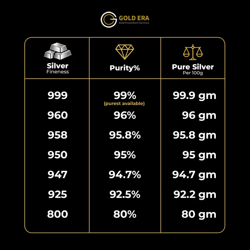 comparison table explain the silver fineness and content of pure silver for each