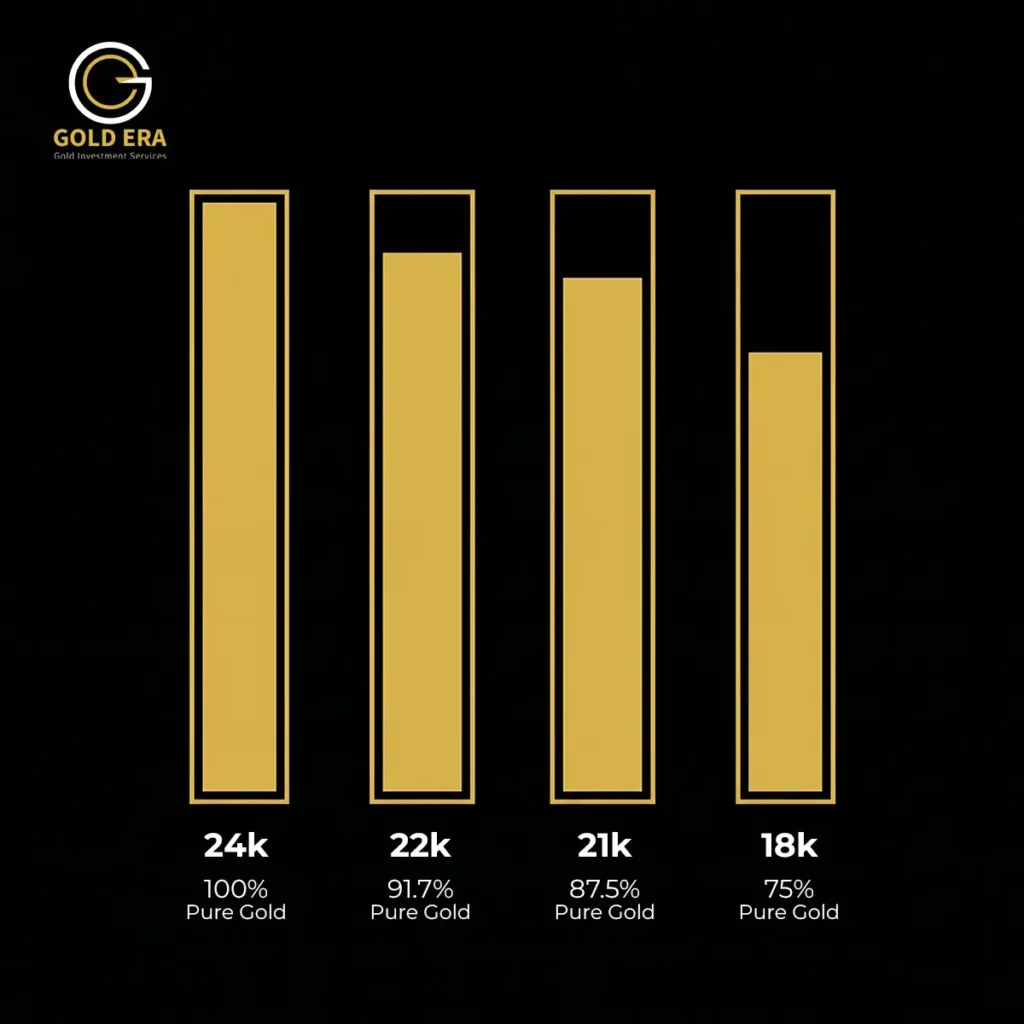 infographic explain the percentage of pure gold in each gold karat such as 24k, 22k, 21k, 18k