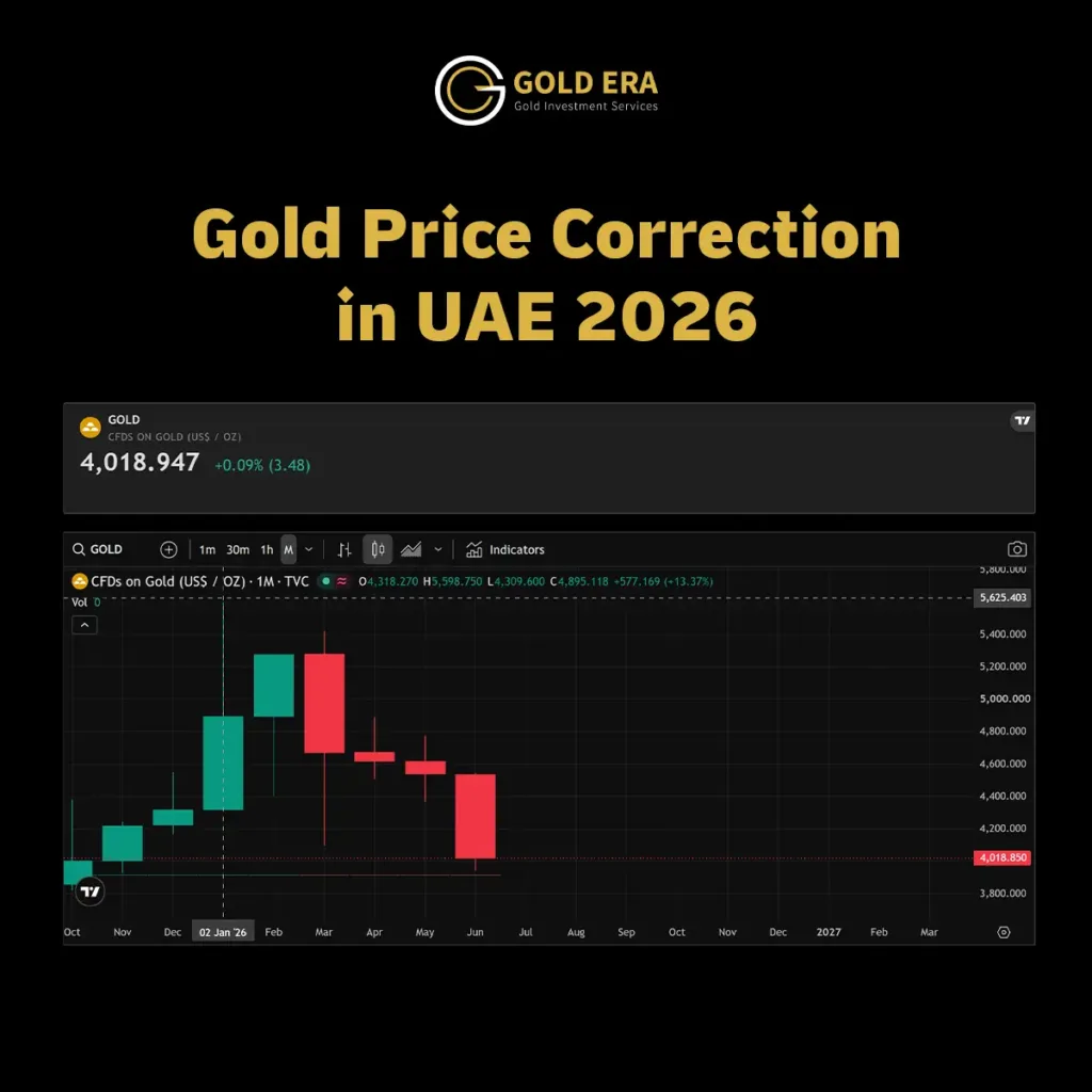 graph shows gold prices in uae and the price correction of 2026